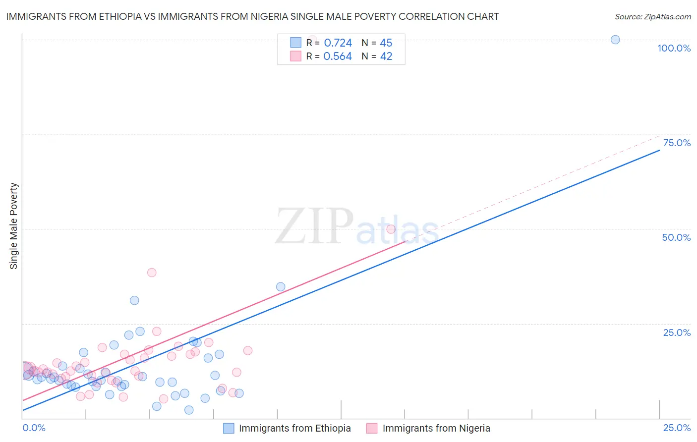 Immigrants from Ethiopia vs Immigrants from Nigeria Single Male Poverty