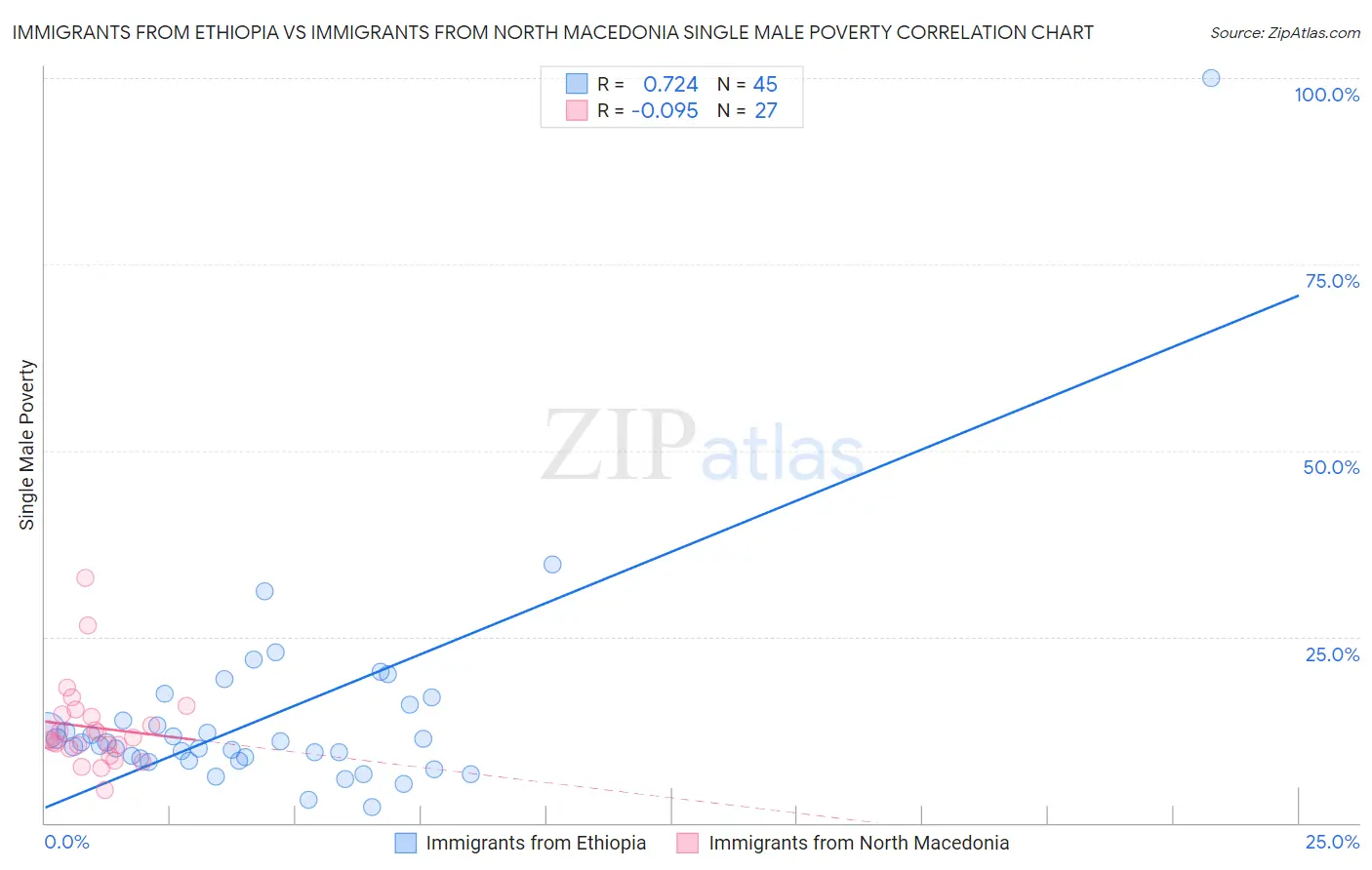 Immigrants from Ethiopia vs Immigrants from North Macedonia Single Male Poverty