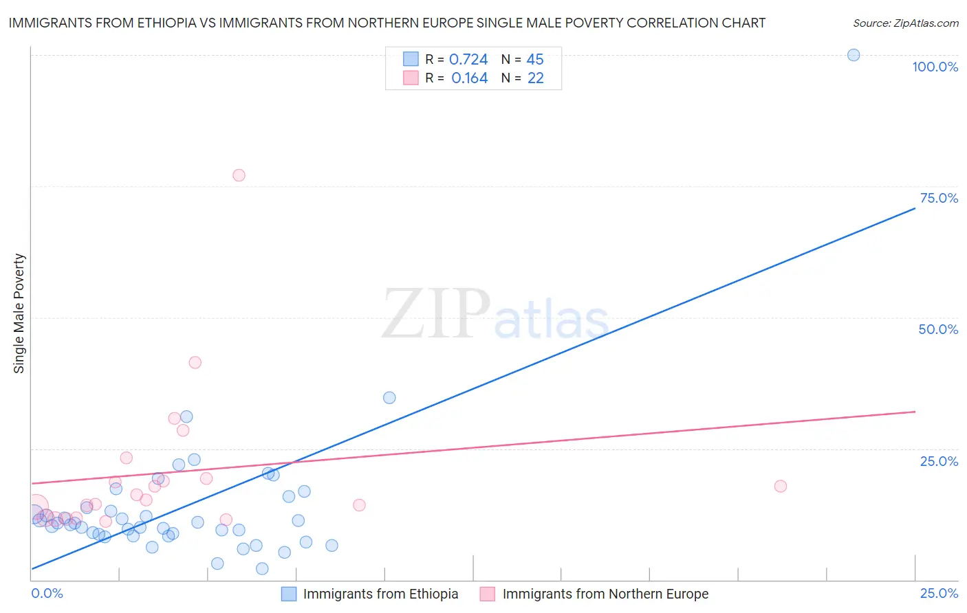 Immigrants from Ethiopia vs Immigrants from Northern Europe Single Male Poverty