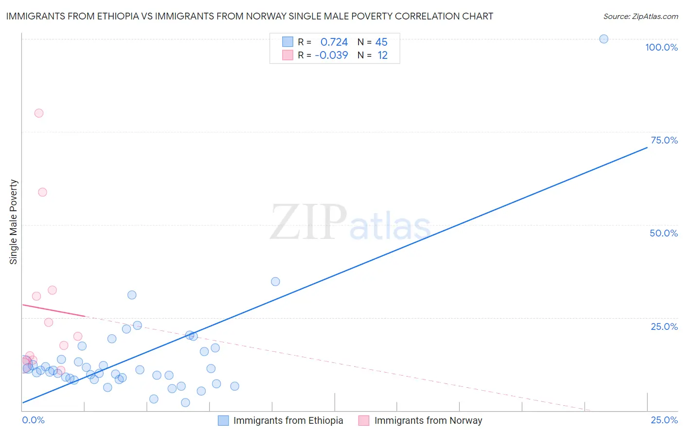 Immigrants from Ethiopia vs Immigrants from Norway Single Male Poverty