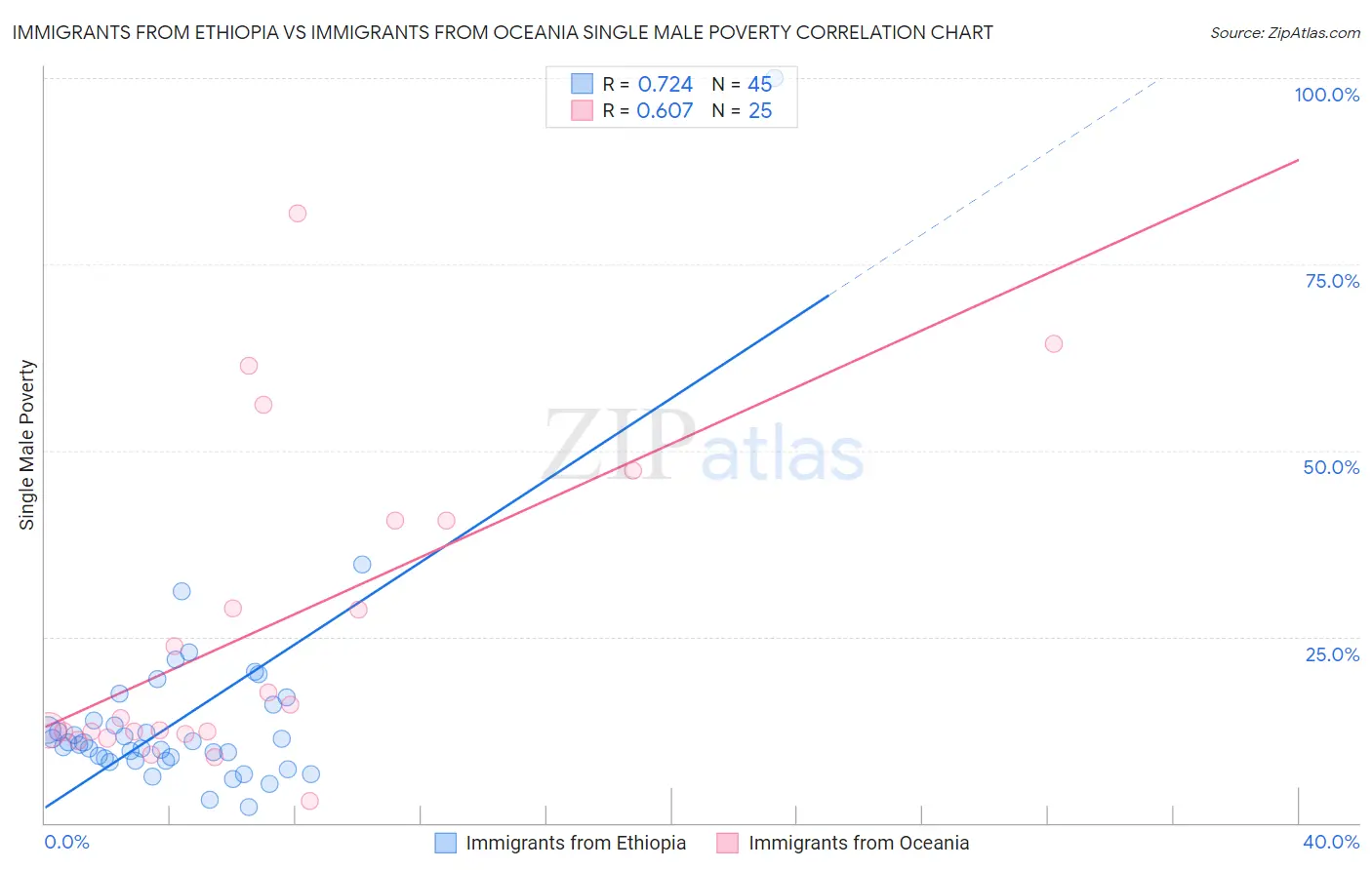 Immigrants from Ethiopia vs Immigrants from Oceania Single Male Poverty