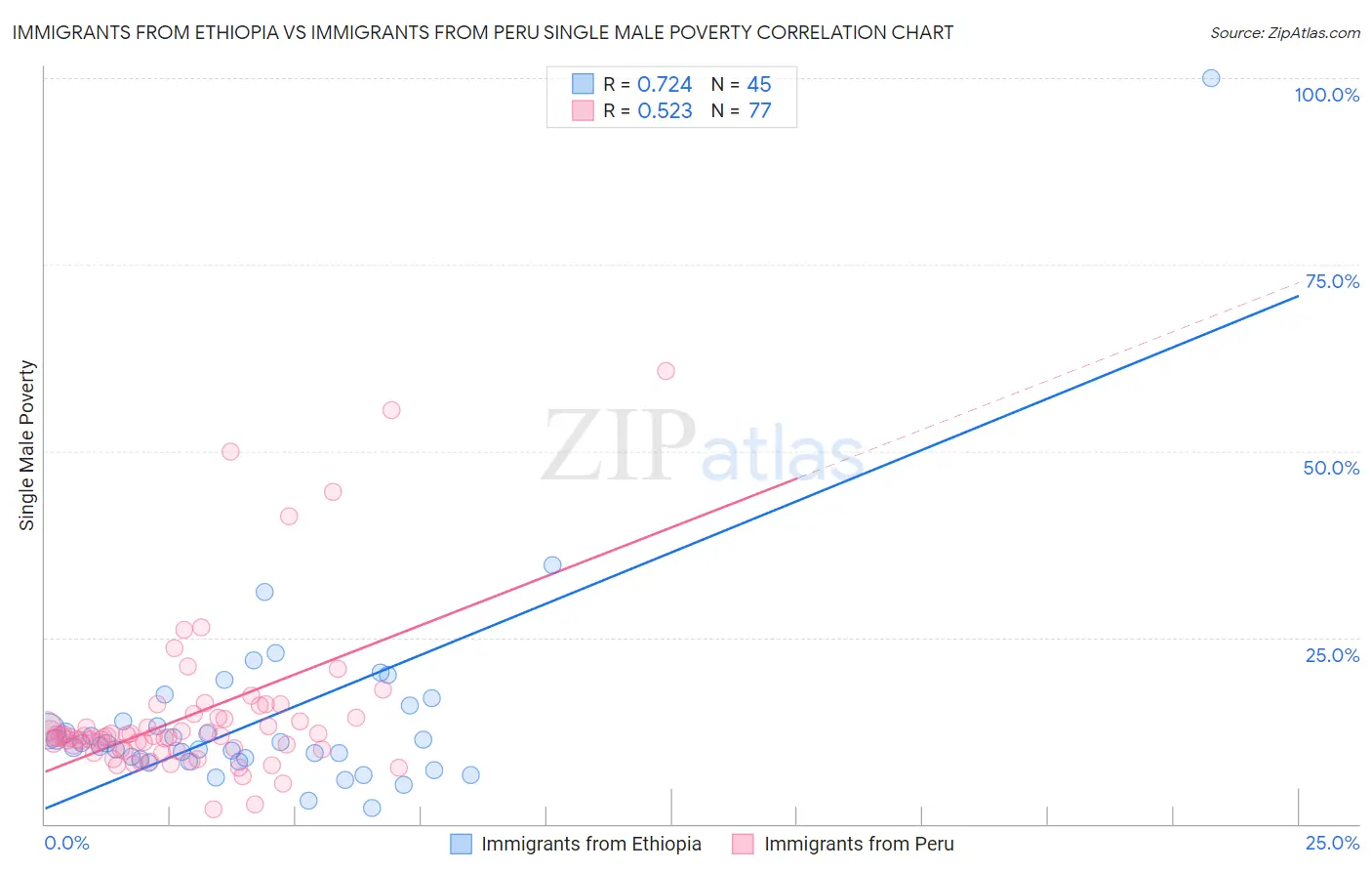 Immigrants from Ethiopia vs Immigrants from Peru Single Male Poverty