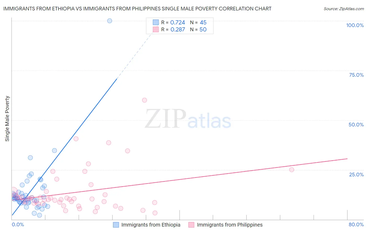 Immigrants from Ethiopia vs Immigrants from Philippines Single Male Poverty