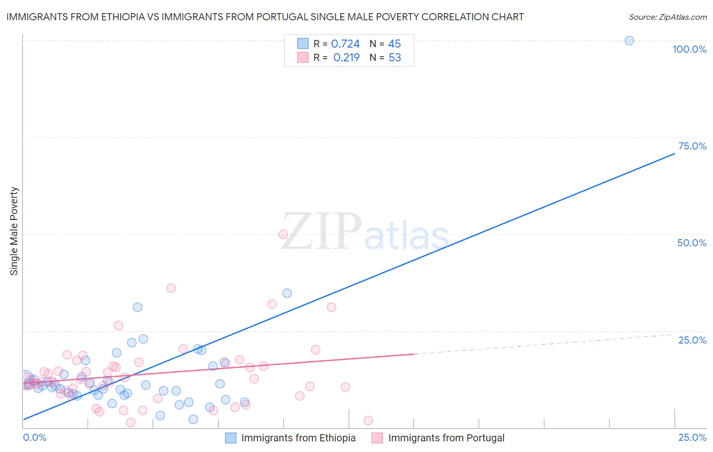 Immigrants from Ethiopia vs Immigrants from Portugal Single Male Poverty