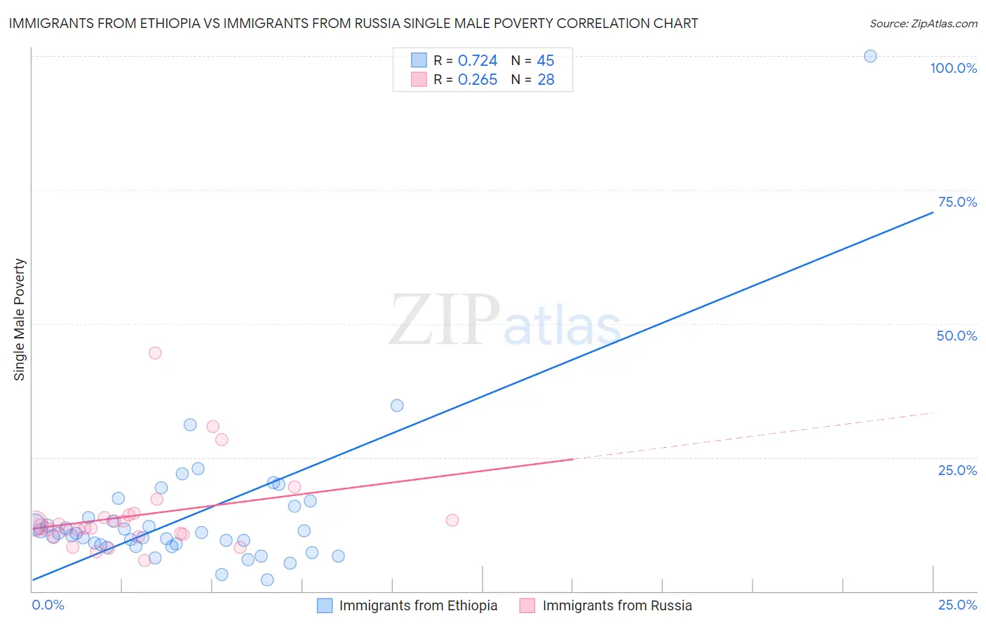 Immigrants from Ethiopia vs Immigrants from Russia Single Male Poverty