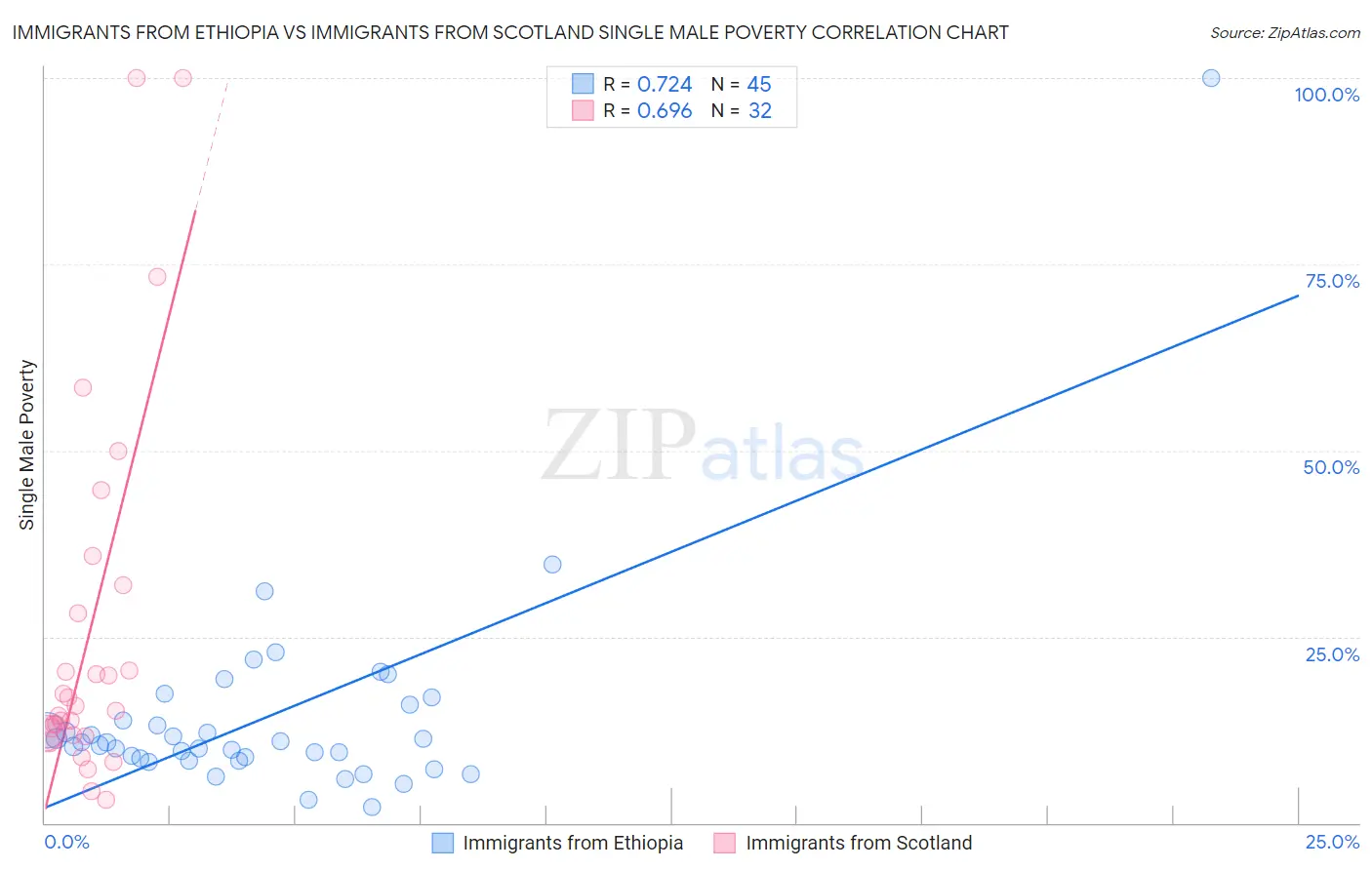 Immigrants from Ethiopia vs Immigrants from Scotland Single Male Poverty