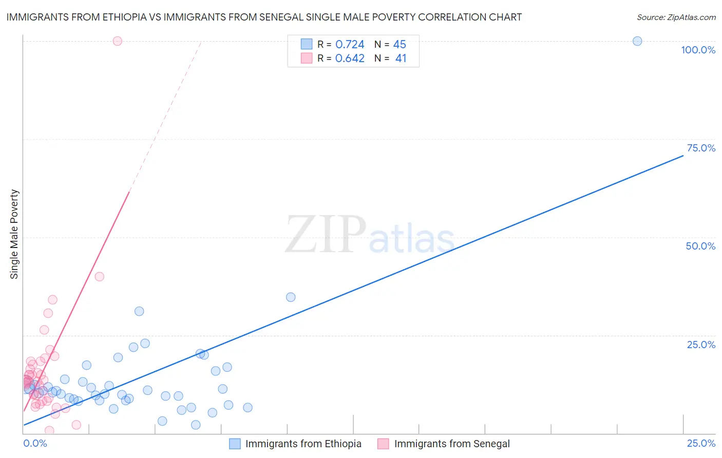 Immigrants from Ethiopia vs Immigrants from Senegal Single Male Poverty