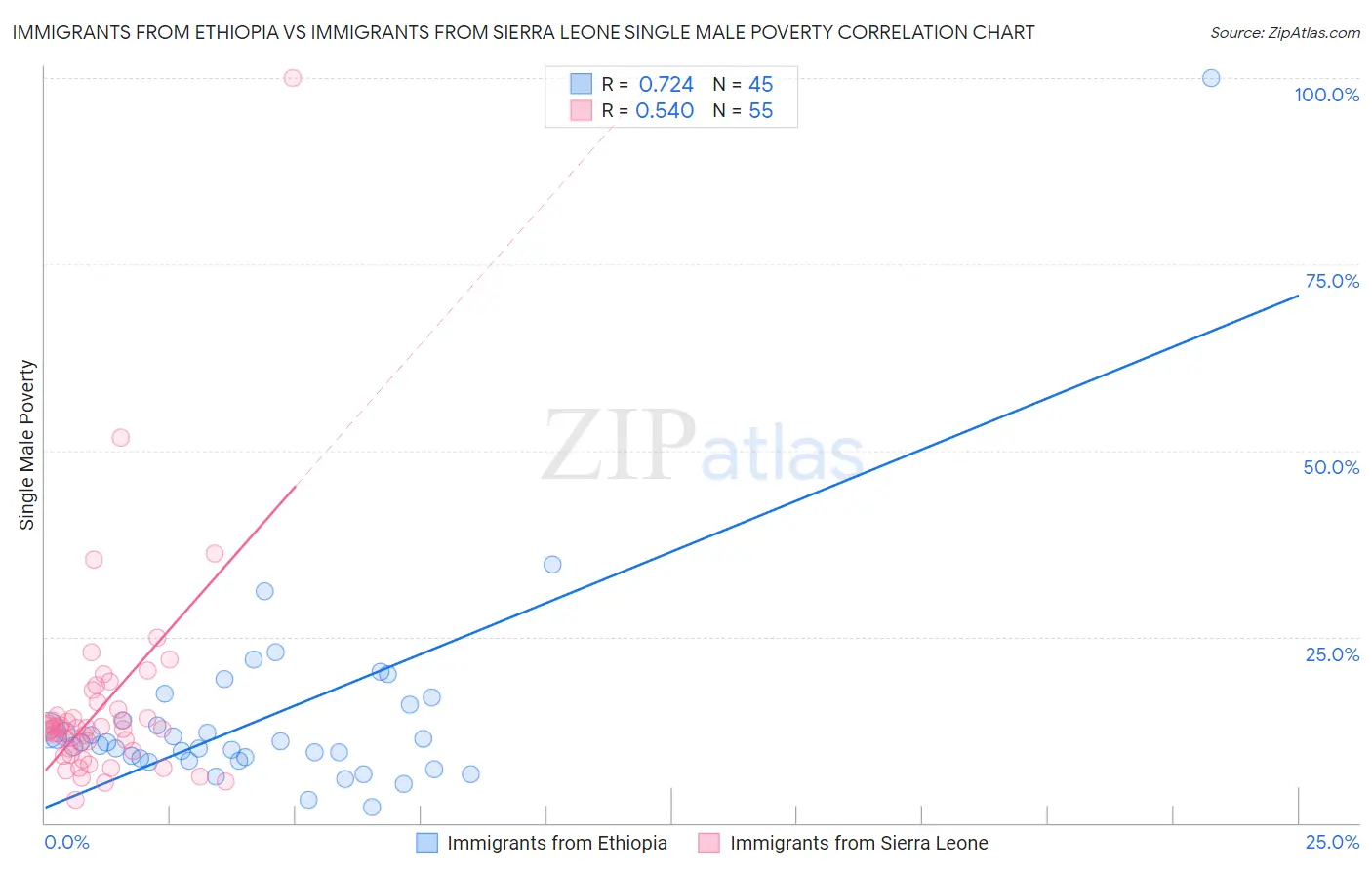 Immigrants from Ethiopia vs Immigrants from Sierra Leone Single Male Poverty