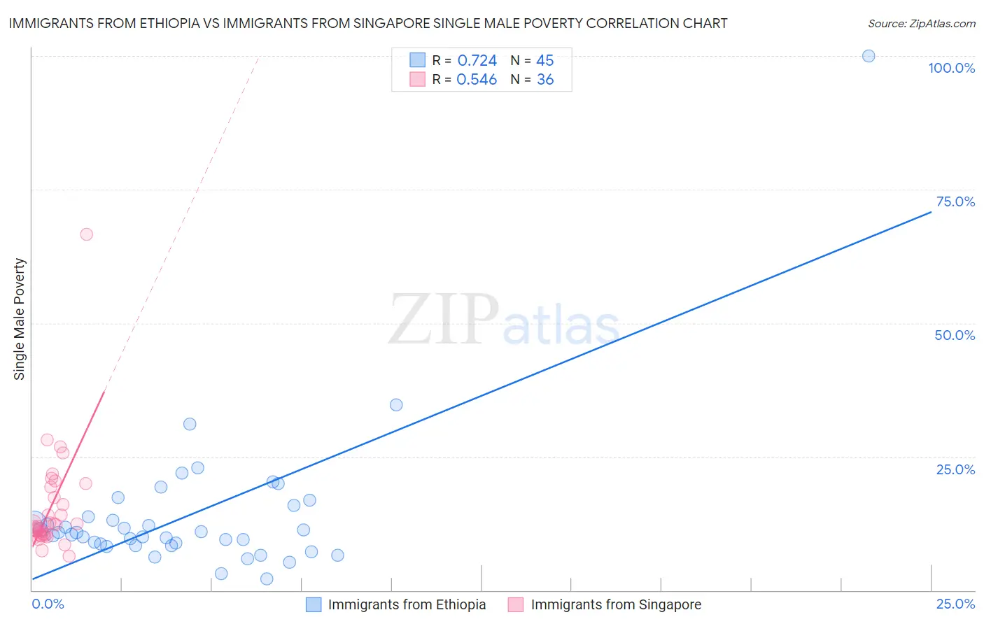 Immigrants from Ethiopia vs Immigrants from Singapore Single Male Poverty