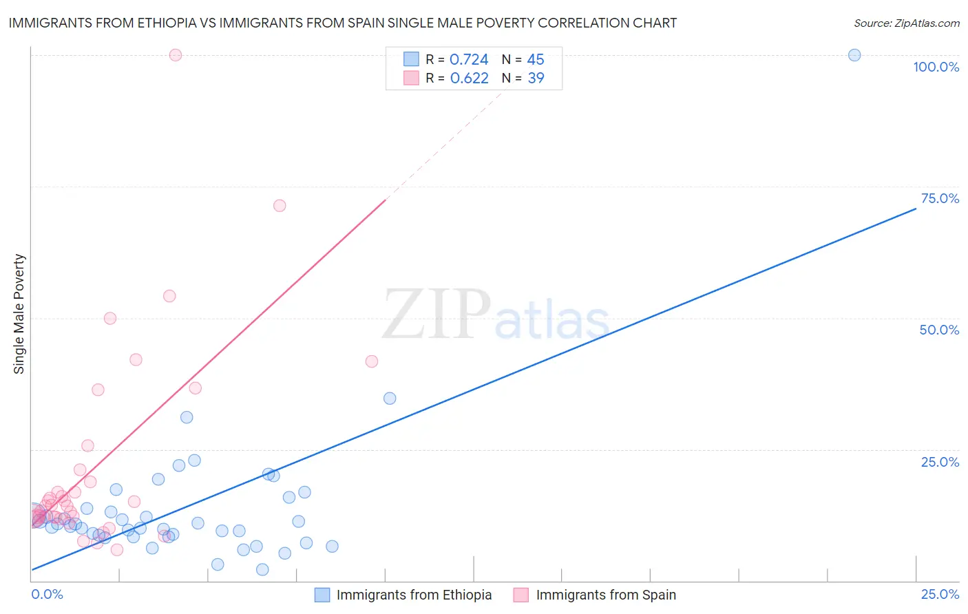 Immigrants from Ethiopia vs Immigrants from Spain Single Male Poverty