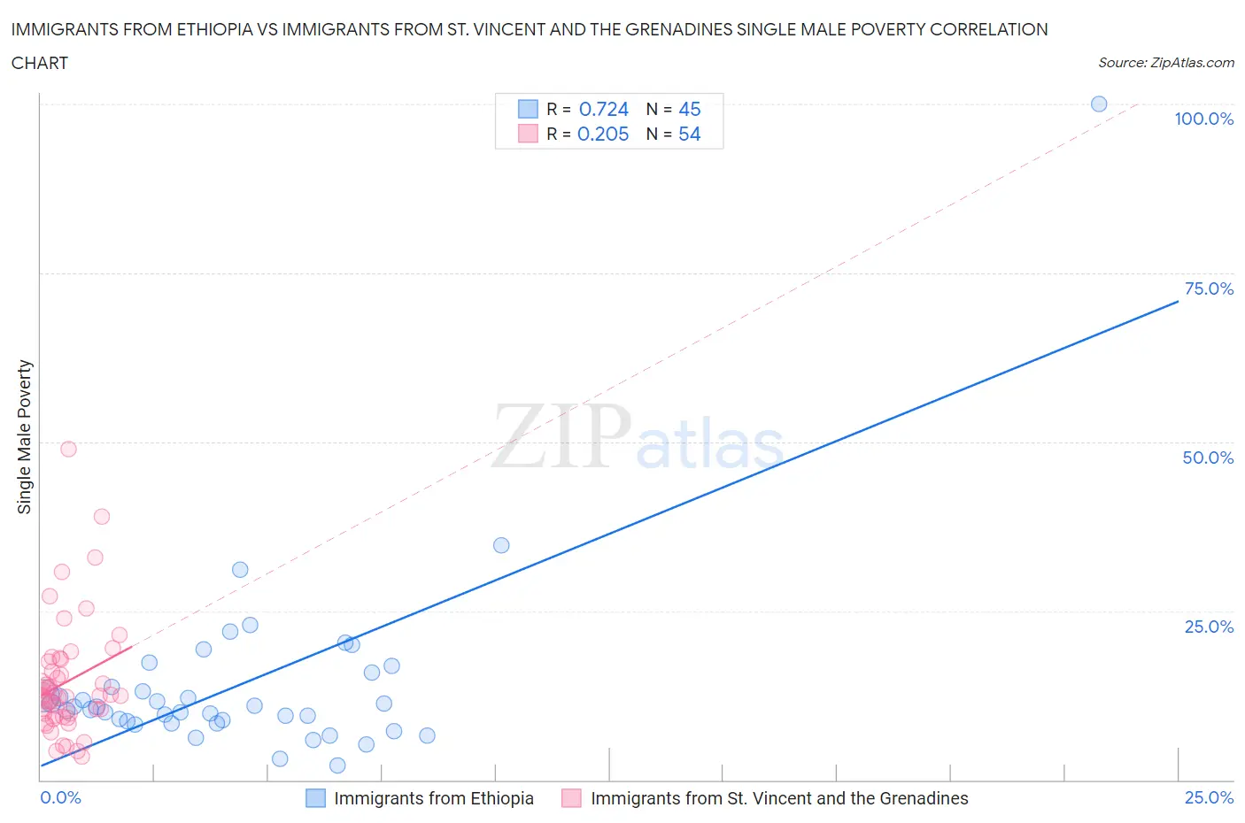 Immigrants from Ethiopia vs Immigrants from St. Vincent and the Grenadines Single Male Poverty