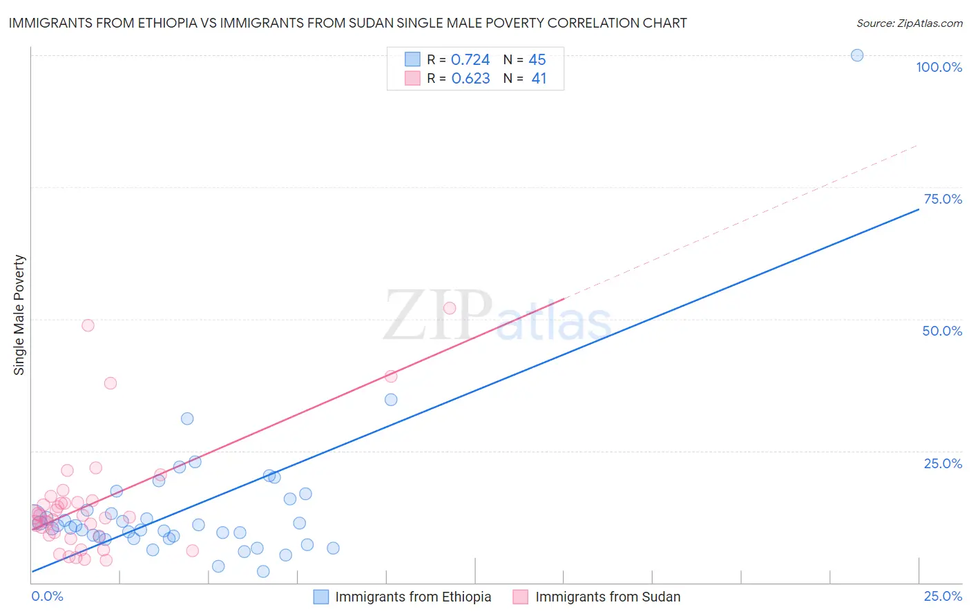 Immigrants from Ethiopia vs Immigrants from Sudan Single Male Poverty