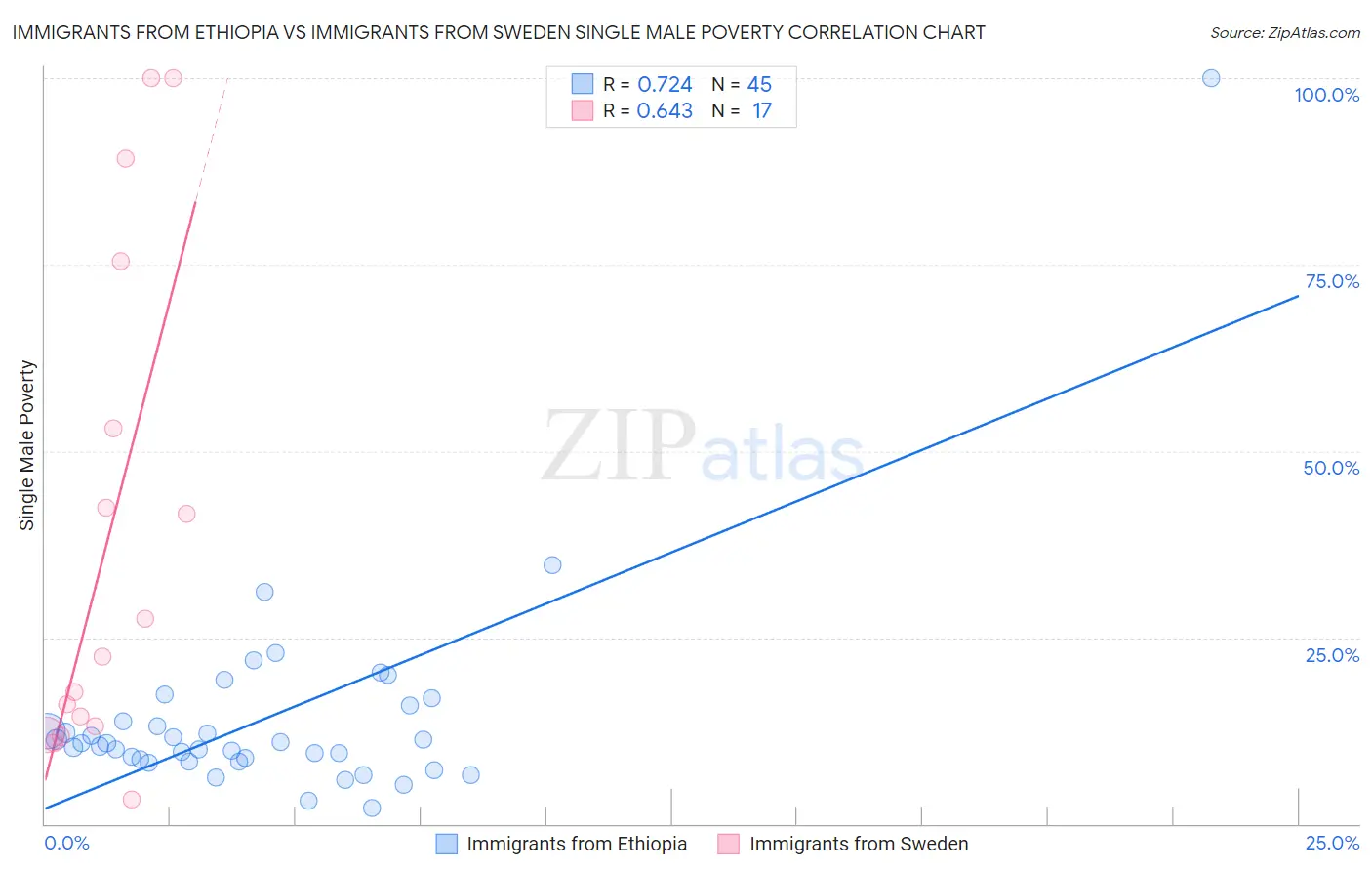 Immigrants from Ethiopia vs Immigrants from Sweden Single Male Poverty