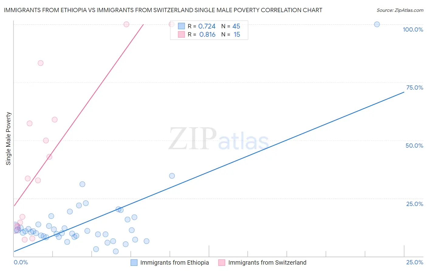 Immigrants from Ethiopia vs Immigrants from Switzerland Single Male Poverty