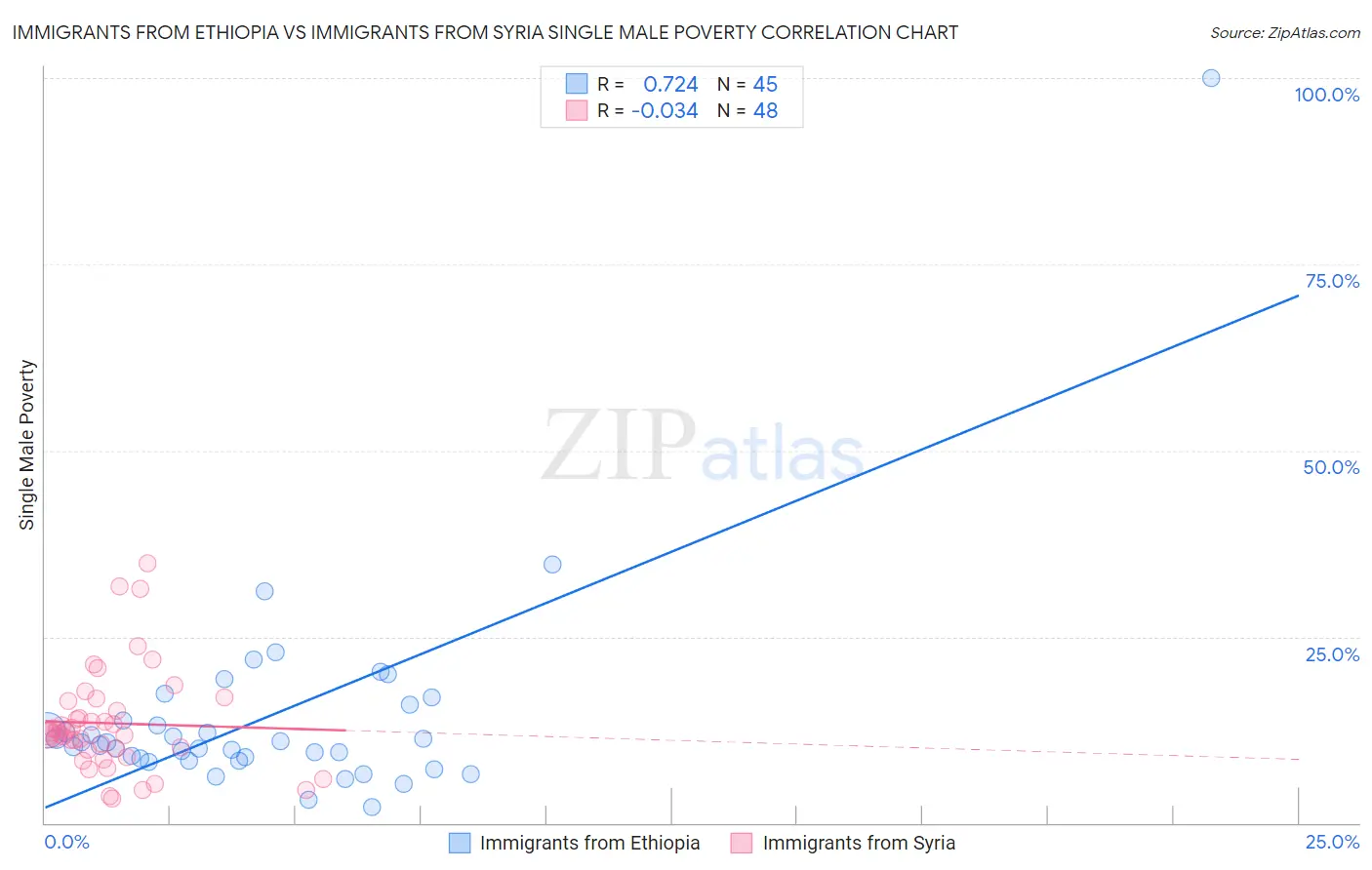 Immigrants from Ethiopia vs Immigrants from Syria Single Male Poverty