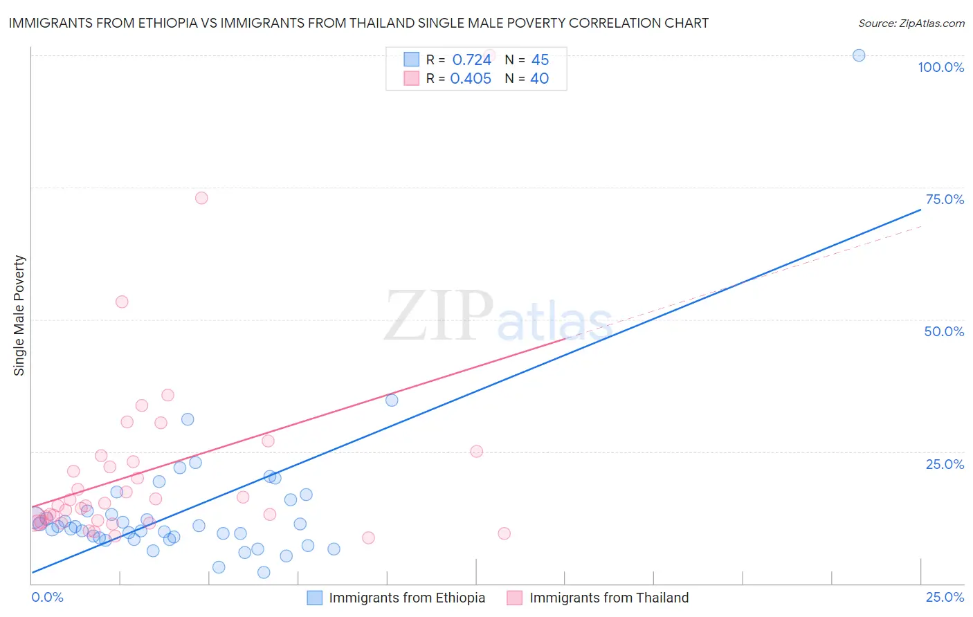 Immigrants from Ethiopia vs Immigrants from Thailand Single Male Poverty