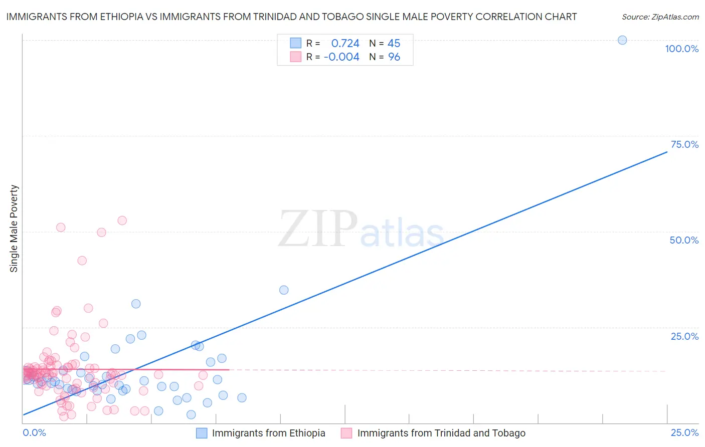 Immigrants from Ethiopia vs Immigrants from Trinidad and Tobago Single Male Poverty