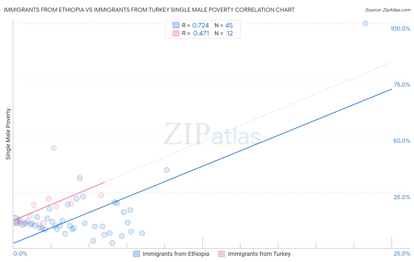 Immigrants from Ethiopia vs Immigrants from Turkey Single Male Poverty