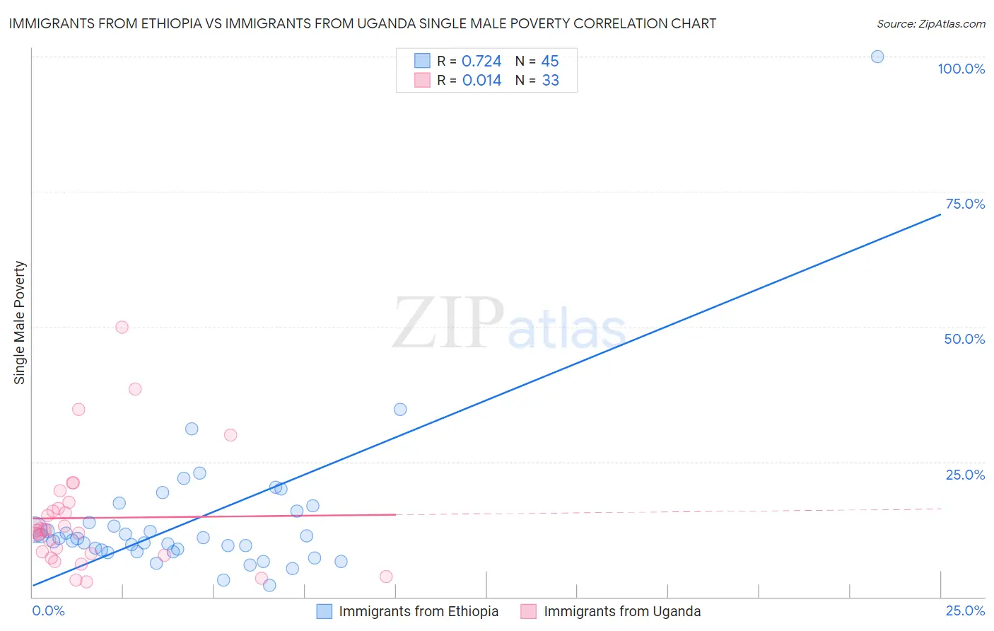 Immigrants from Ethiopia vs Immigrants from Uganda Single Male Poverty