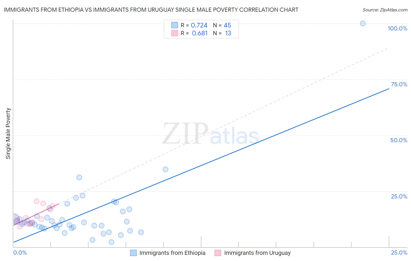 Immigrants from Ethiopia vs Immigrants from Uruguay Single Male Poverty