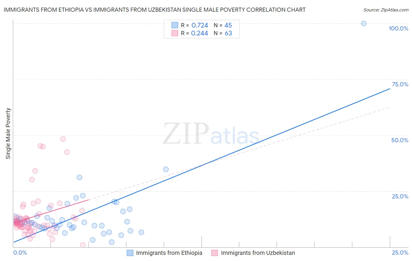 Immigrants from Ethiopia vs Immigrants from Uzbekistan Single Male Poverty