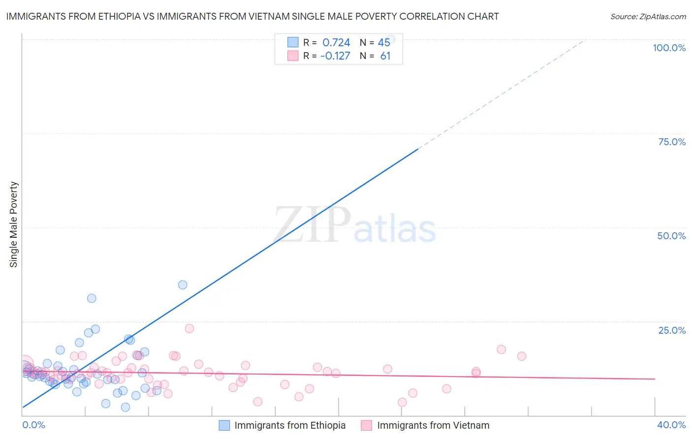 Immigrants from Ethiopia vs Immigrants from Vietnam Single Male Poverty