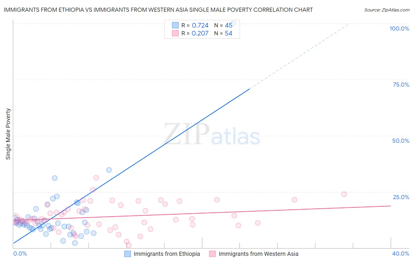 Immigrants from Ethiopia vs Immigrants from Western Asia Single Male Poverty