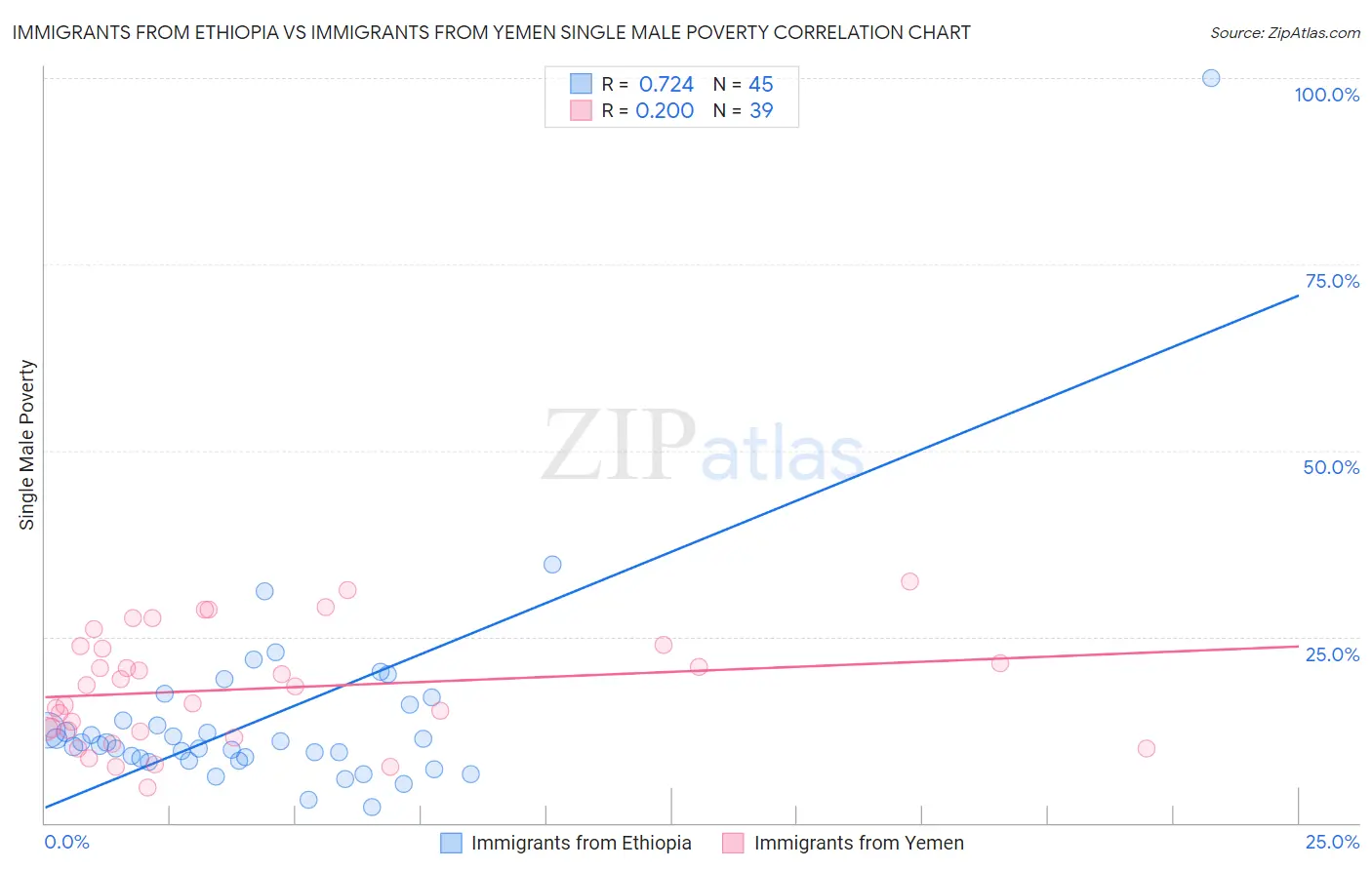 Immigrants from Ethiopia vs Immigrants from Yemen Single Male Poverty