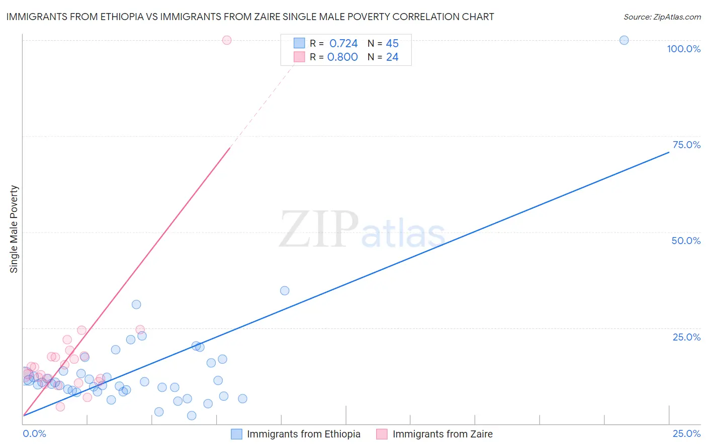 Immigrants from Ethiopia vs Immigrants from Zaire Single Male Poverty