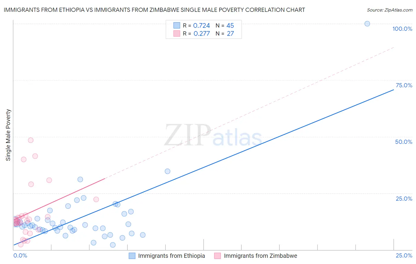 Immigrants from Ethiopia vs Immigrants from Zimbabwe Single Male Poverty