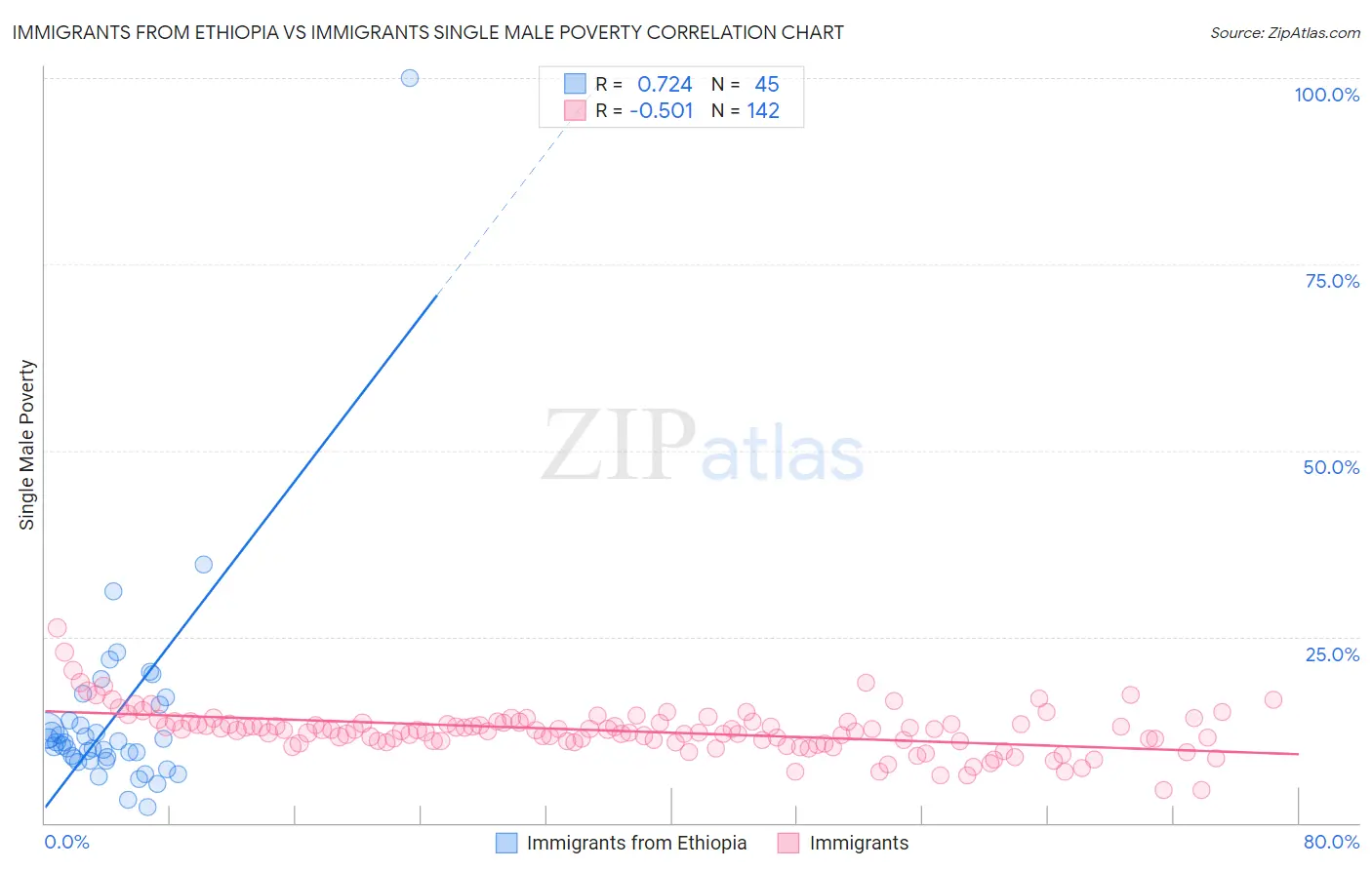 Immigrants from Ethiopia vs Immigrants Single Male Poverty