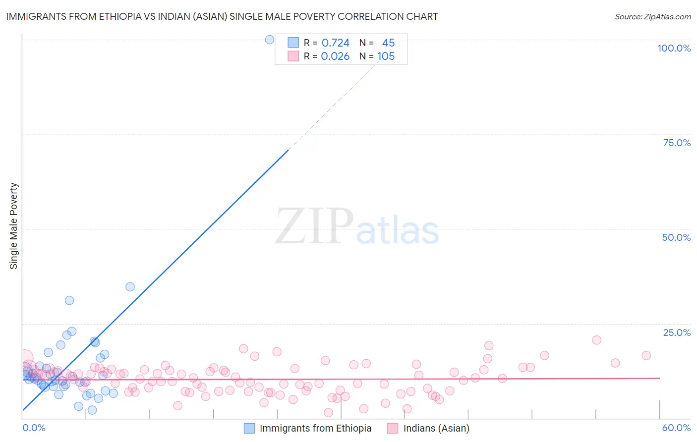 Immigrants from Ethiopia vs Indian (Asian) Single Male Poverty