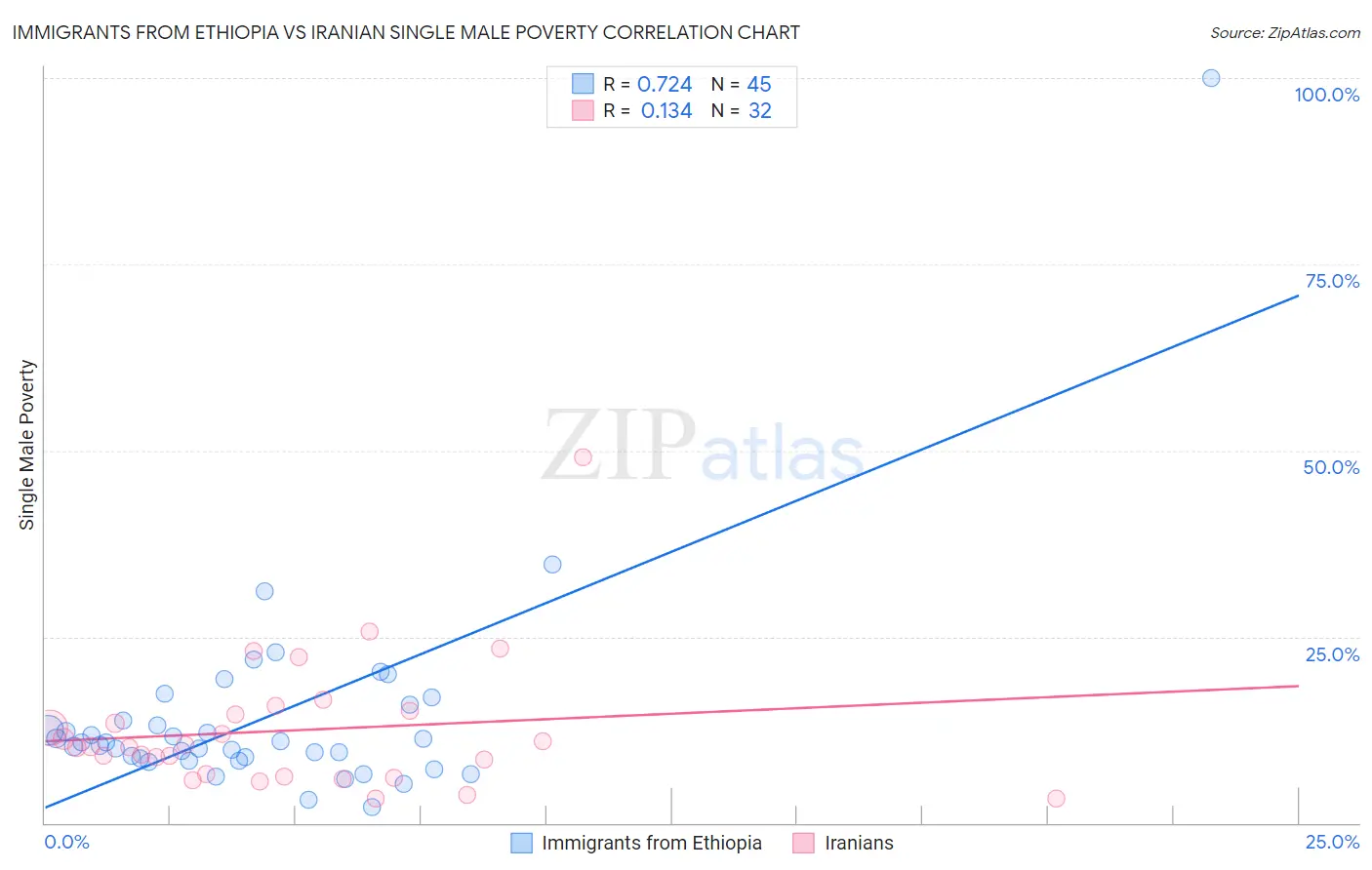 Immigrants from Ethiopia vs Iranian Single Male Poverty