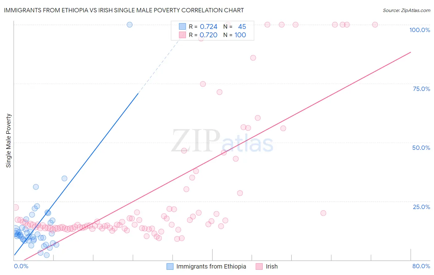 Immigrants from Ethiopia vs Irish Single Male Poverty