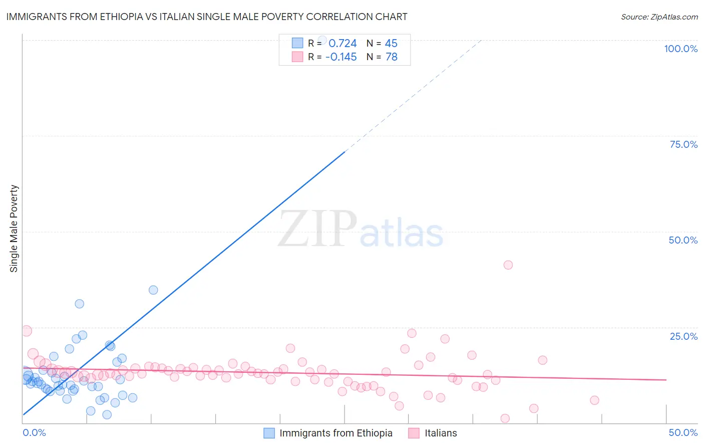 Immigrants from Ethiopia vs Italian Single Male Poverty