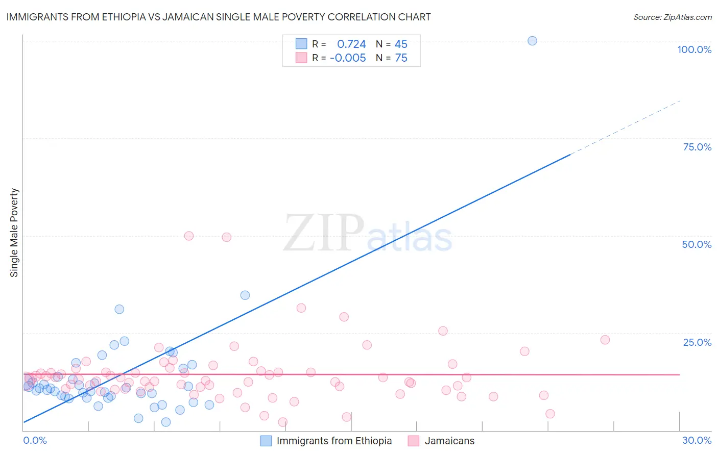 Immigrants from Ethiopia vs Jamaican Single Male Poverty