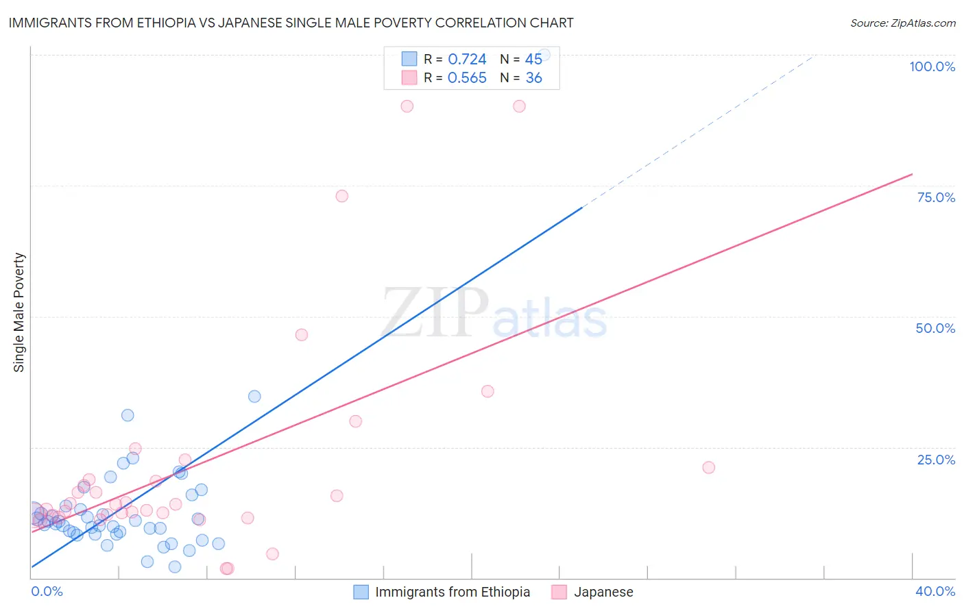 Immigrants from Ethiopia vs Japanese Single Male Poverty