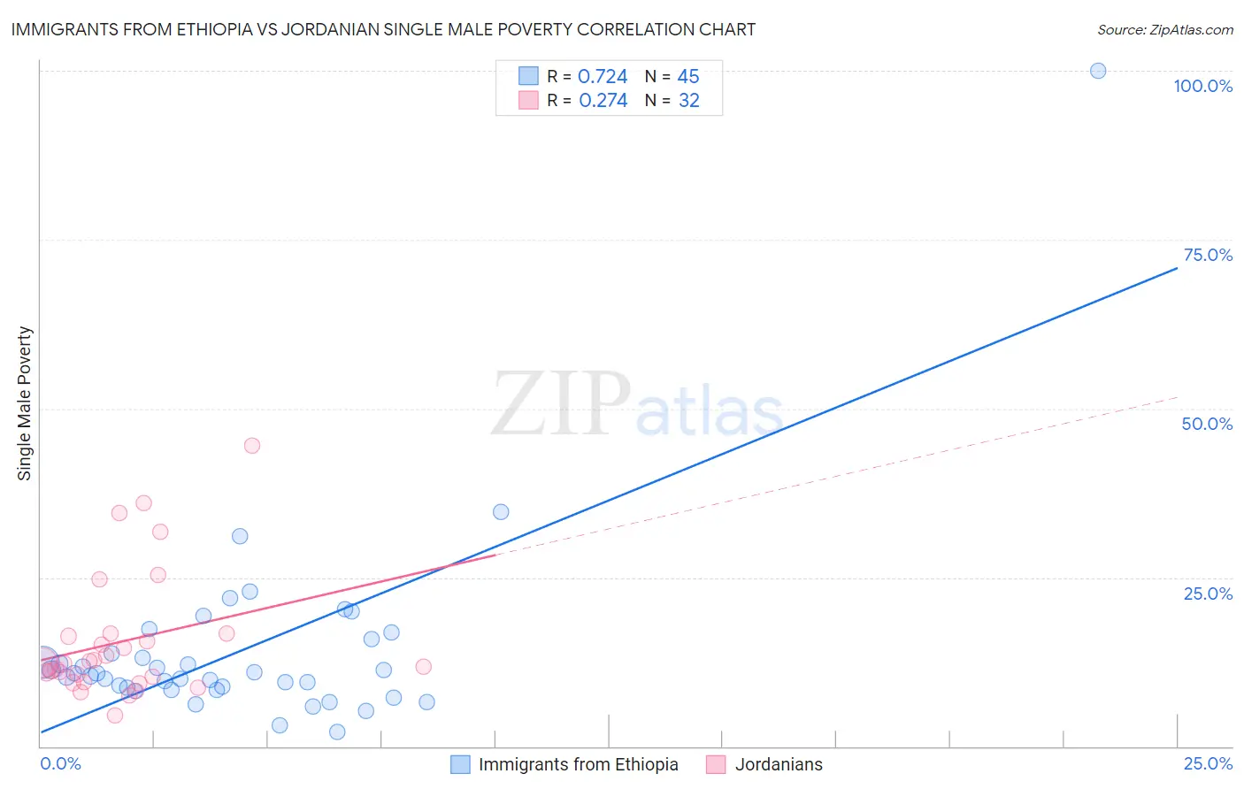 Immigrants from Ethiopia vs Jordanian Single Male Poverty