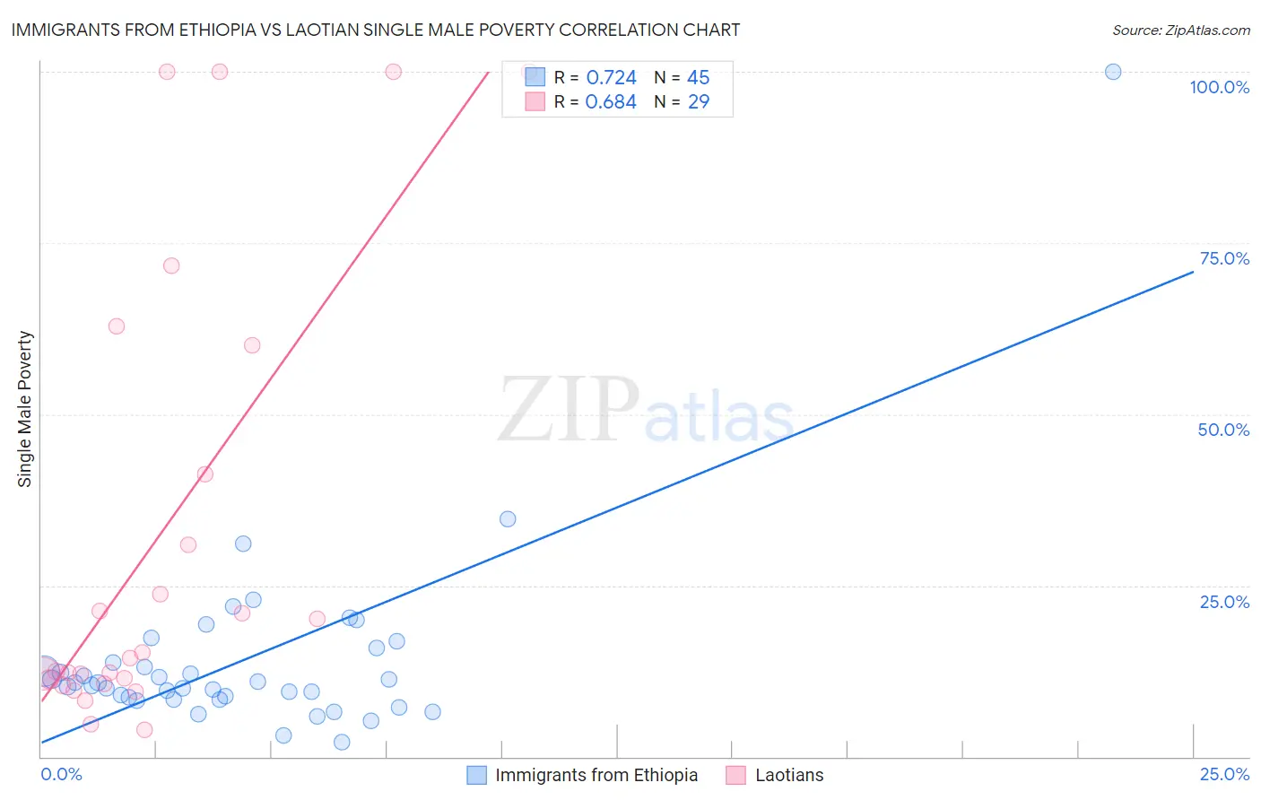 Immigrants from Ethiopia vs Laotian Single Male Poverty