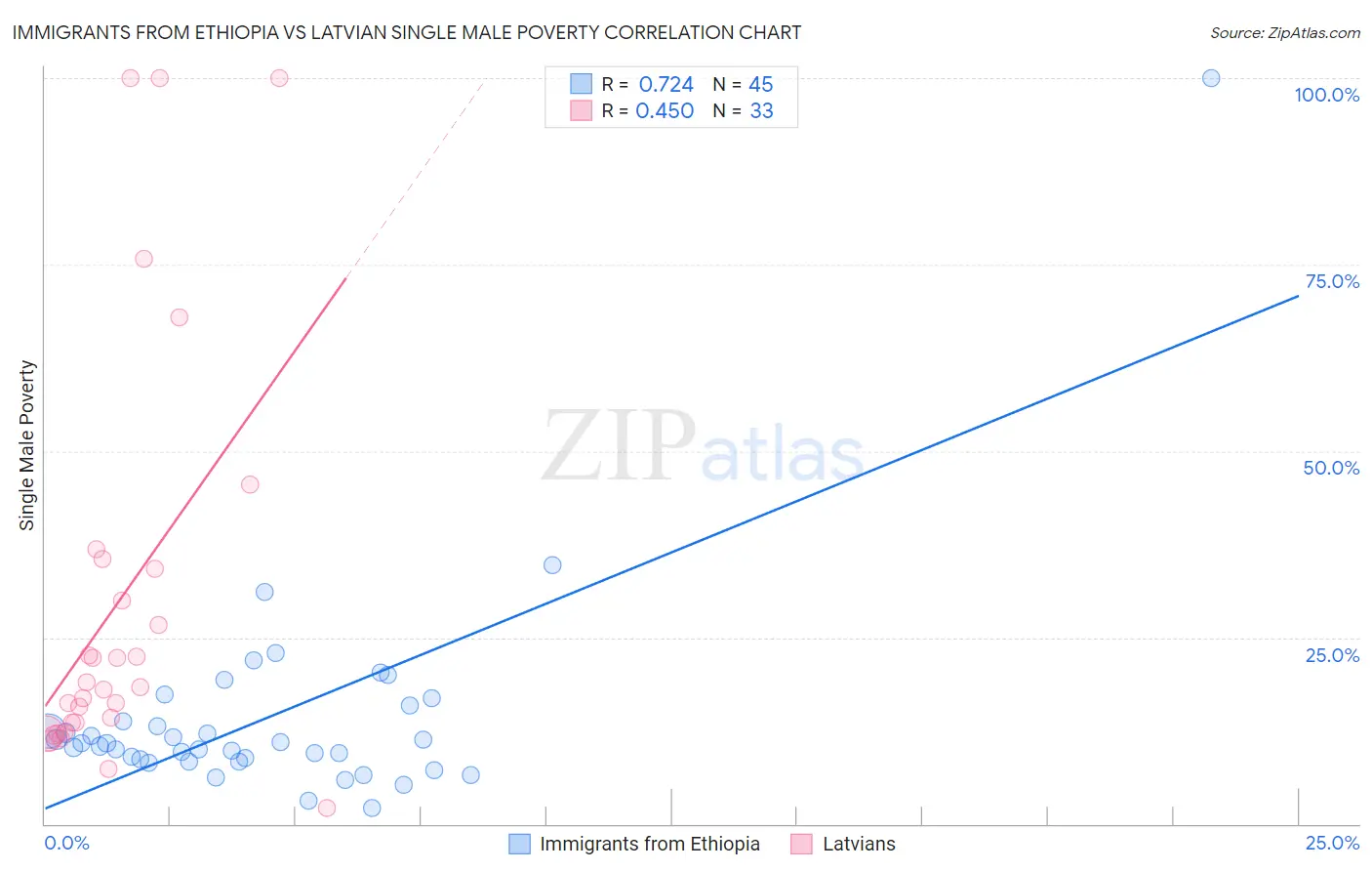 Immigrants from Ethiopia vs Latvian Single Male Poverty