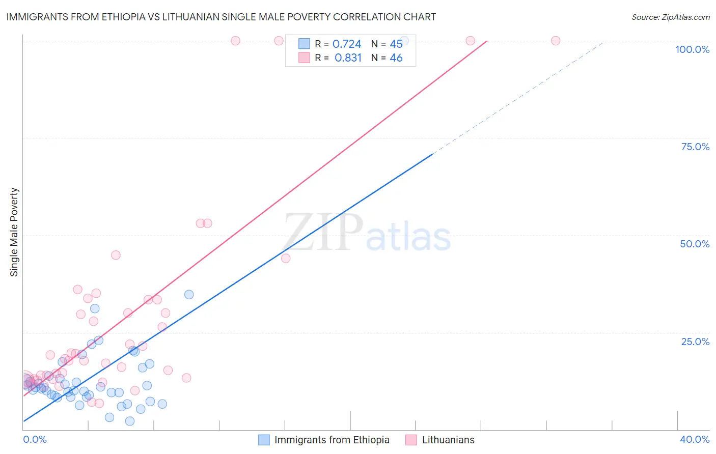 Immigrants from Ethiopia vs Lithuanian Single Male Poverty