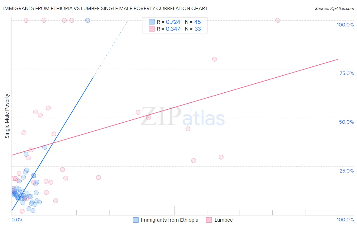 Immigrants from Ethiopia vs Lumbee Single Male Poverty