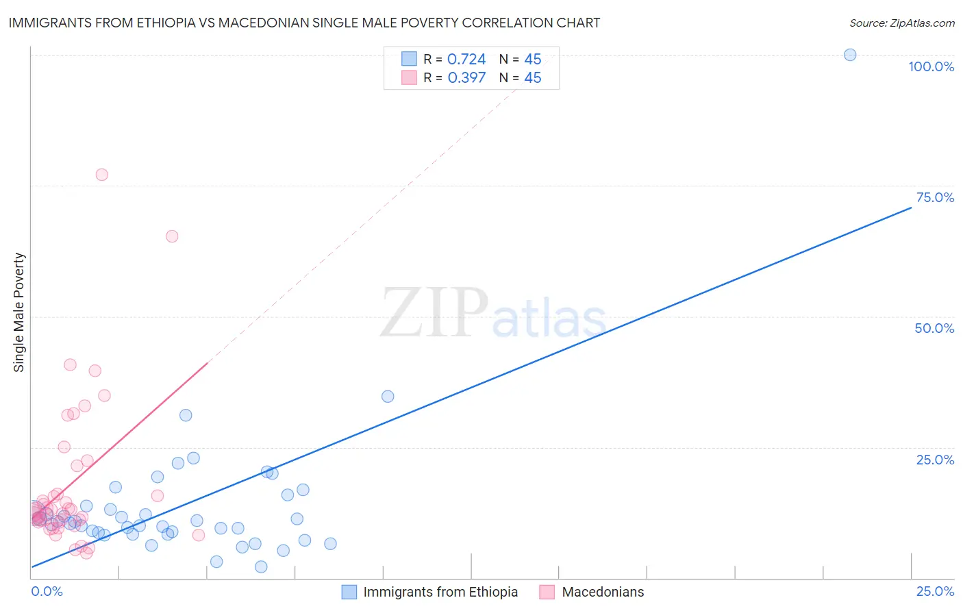 Immigrants from Ethiopia vs Macedonian Single Male Poverty