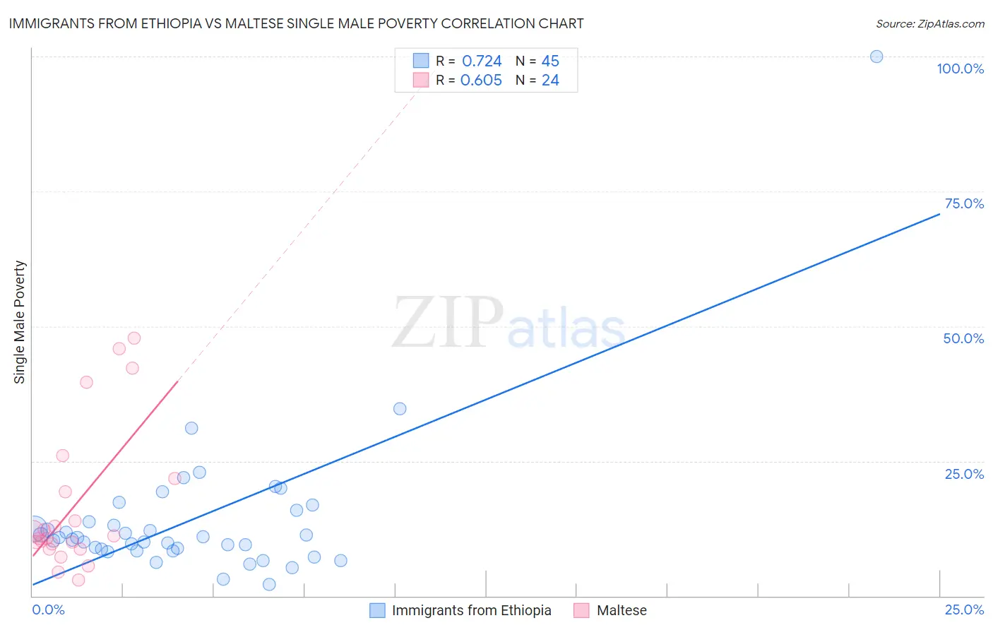 Immigrants from Ethiopia vs Maltese Single Male Poverty