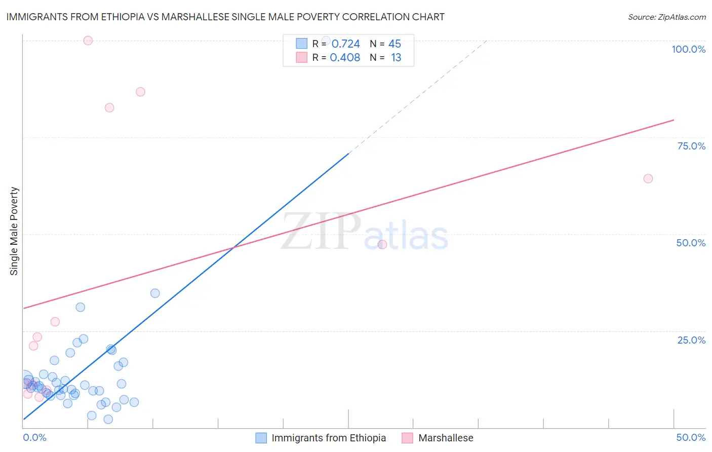 Immigrants from Ethiopia vs Marshallese Single Male Poverty