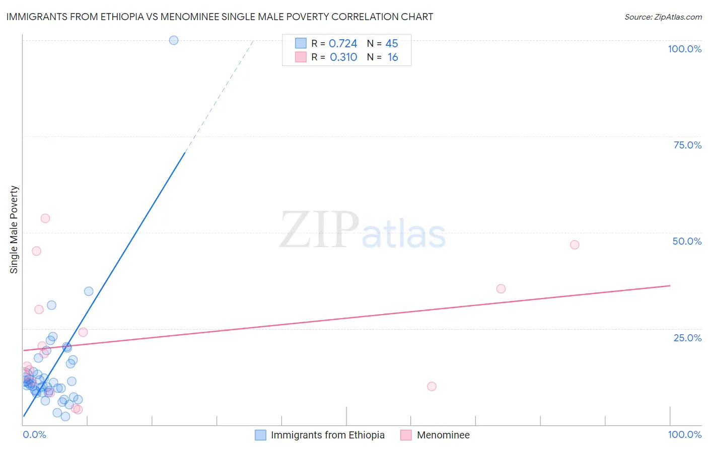 Immigrants from Ethiopia vs Menominee Single Male Poverty