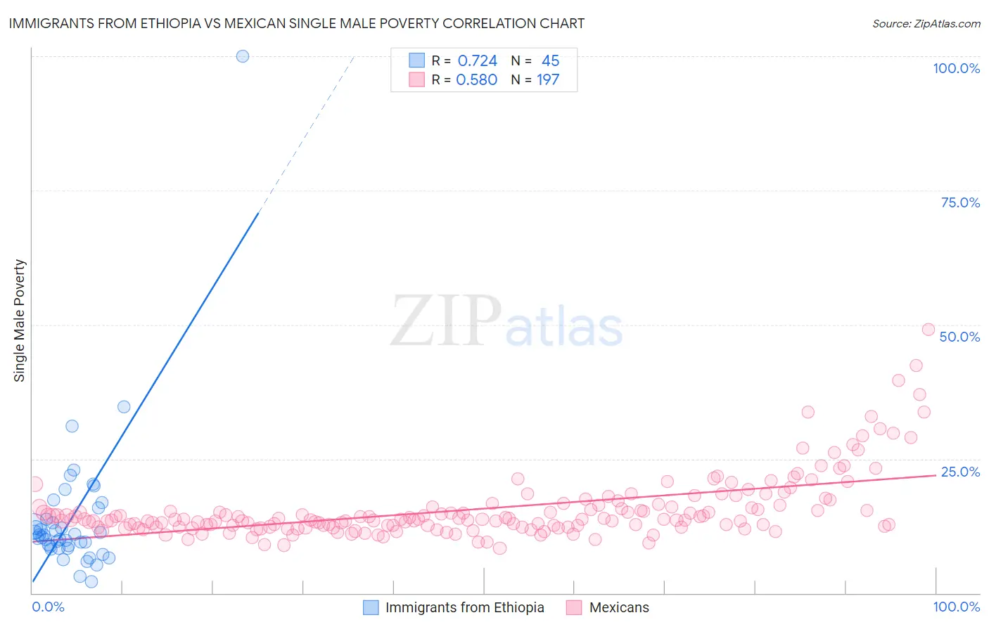 Immigrants from Ethiopia vs Mexican Single Male Poverty