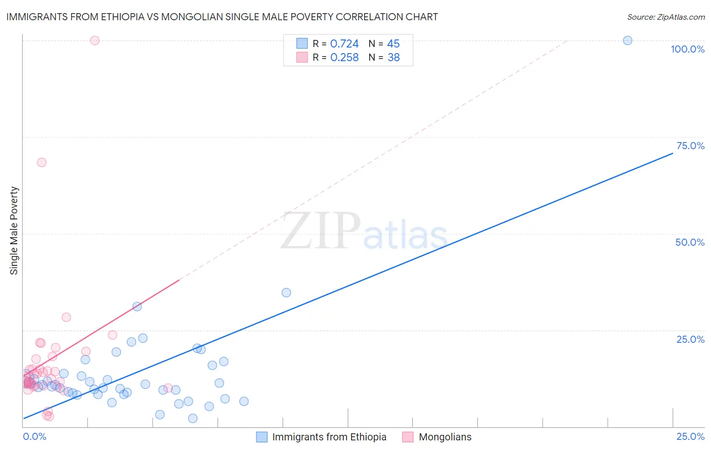 Immigrants from Ethiopia vs Mongolian Single Male Poverty