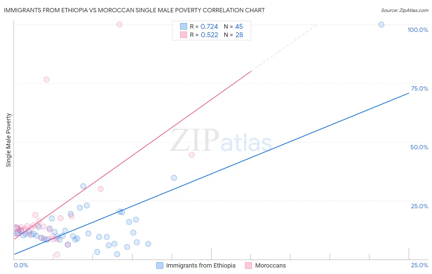 Immigrants from Ethiopia vs Moroccan Single Male Poverty