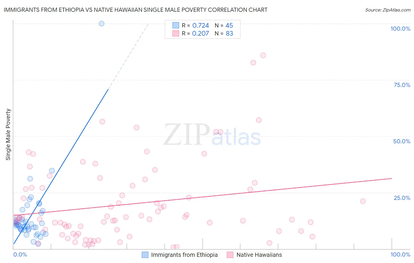 Immigrants from Ethiopia vs Native Hawaiian Single Male Poverty